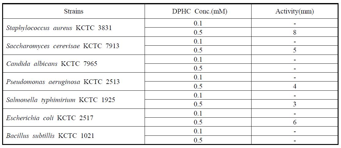 Antimicrobial activity of DPHC