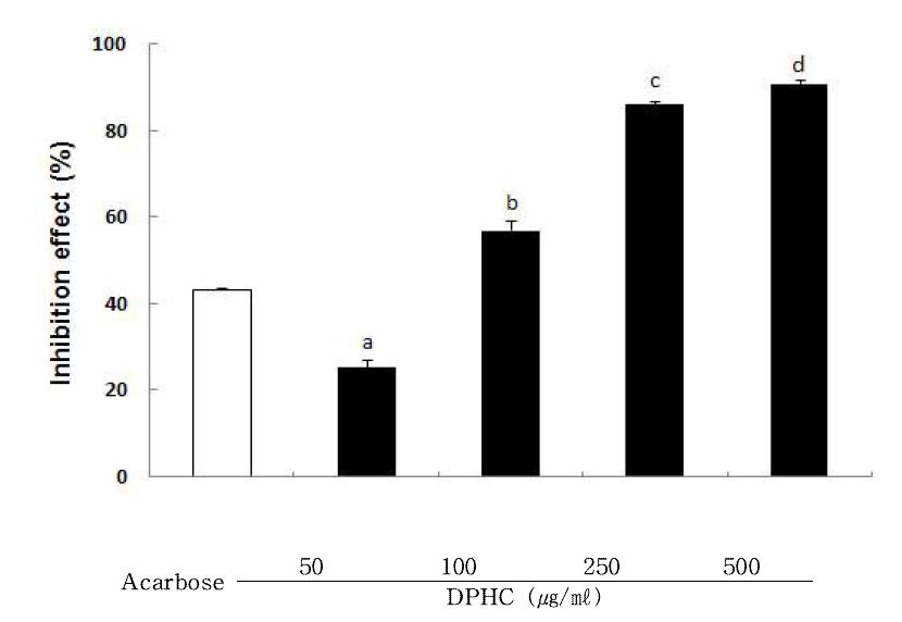 Inhibitory activity of diphlorethohydroxycarmalol on α-glucosidase.