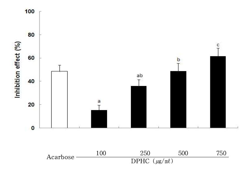 Inhibitory activity of diphlorethohydroxycarmalol on α-amylase.