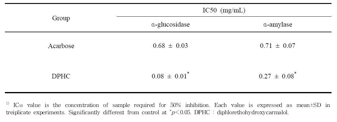 IC50 value of inhibitory activity of diphlorethohydroxycarmalol on α-glucosidase and α-amylase