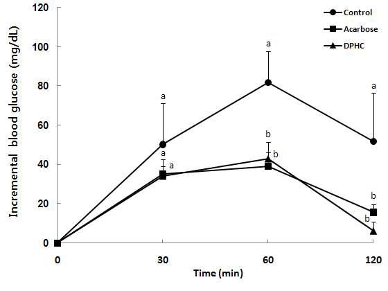 Incremental blood glucose after administration of diphlorethohydroxycarmalol in normal mice.