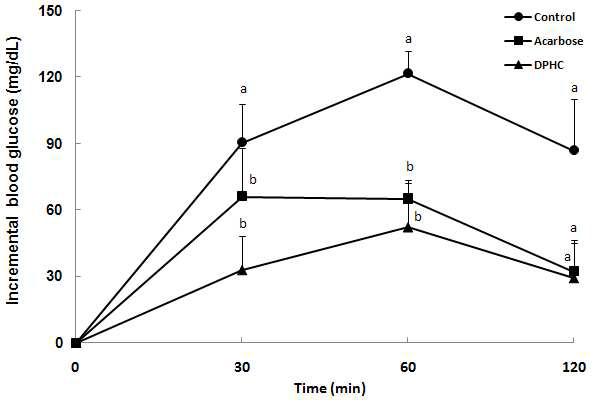 Incremental blood glucose after administration of diphlorethohydroxycarmalol in STZ-induced diabetic mice.