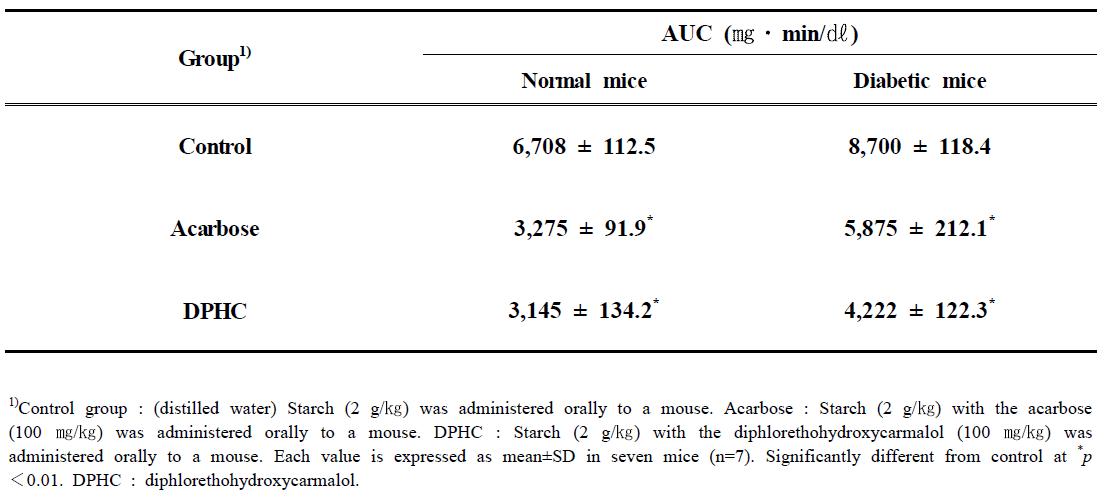 Area under the curve (AUC) of postprandial glucose responses of normal and STZ-induced diabetic mice