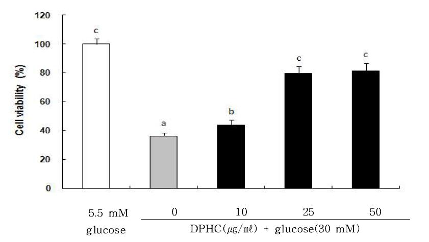 Effects of diphlorethohydroxycarmalol on cell viability in high glucose treated HUVECs.