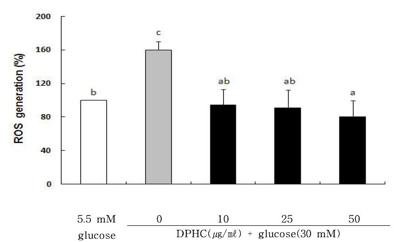 Effects of diphlorethohydroxycarmalol on intracellular ROS level in high glucose treated RIN-m5F cells.