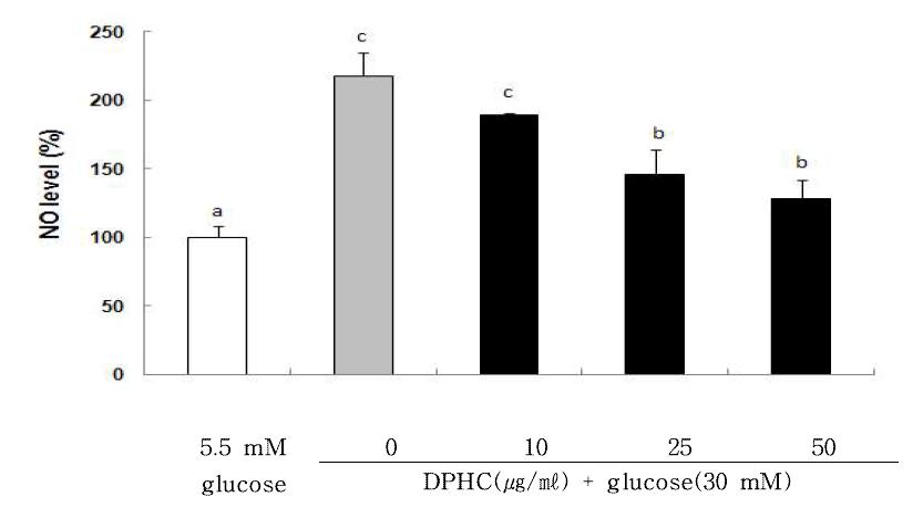 Effects of diphlorethohydroxycarmalol on NO level in high glucose treated RIN-m5F cells.