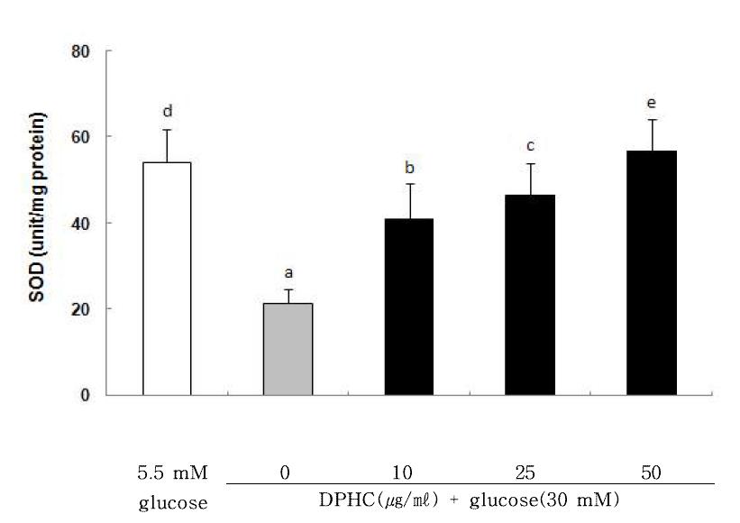 Effects of diphlorethohydroxycarmalol on superoxide dismutase (SOD) activity in high glucose treated RIN-m5F cells.