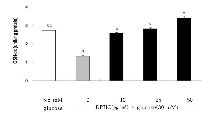 Effects of diphlorethohydroxycarmalol on glutathione peroxidase (GSH-px) activity in high glucose treated RIN-m5F cells.