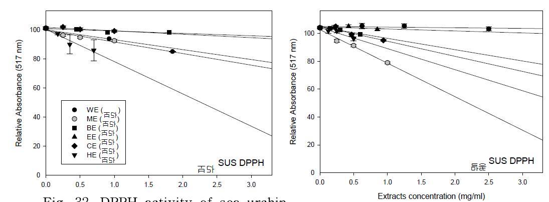 DPPH activity of sea urchin samples.