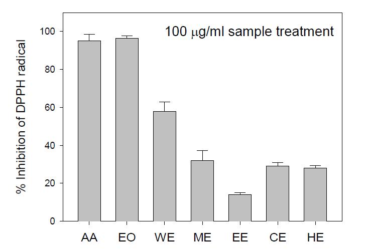 DPPH free radical scavenging activity of essential oil and various extracts from Antocidaris crassispina(보라성게알).