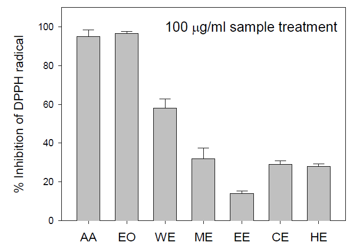 DPPH free radical scavenging activity of essential oil and various extracts from Pseudocentrotus depressus(분홍성게알).