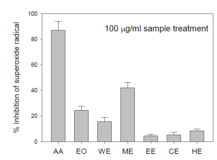 Superoxide anion radical scavenging activity of essential oil and various extracts from Pseudocentrotus depressus(분홍성게알).