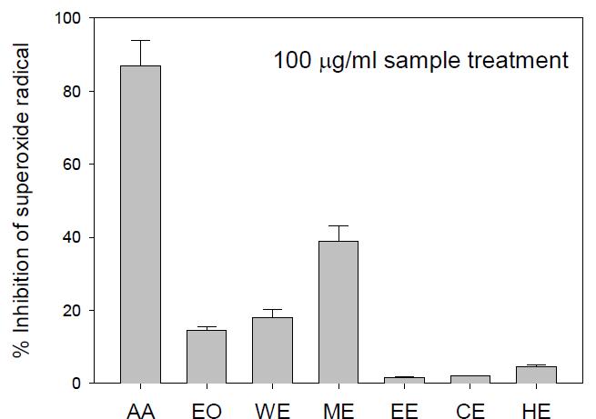 Superoxide anion radical scavenging activity of essential oil and various extracts from Antocidaris crassispina(보라성게알).