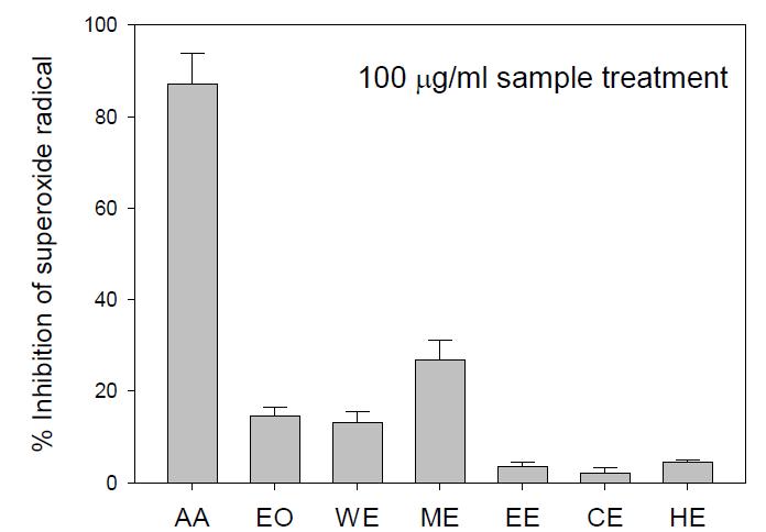 Superoxide anion radical scavenging activity of essential oil and various extracts from Hemicentrotus pulcherrimus(말똥성게알).