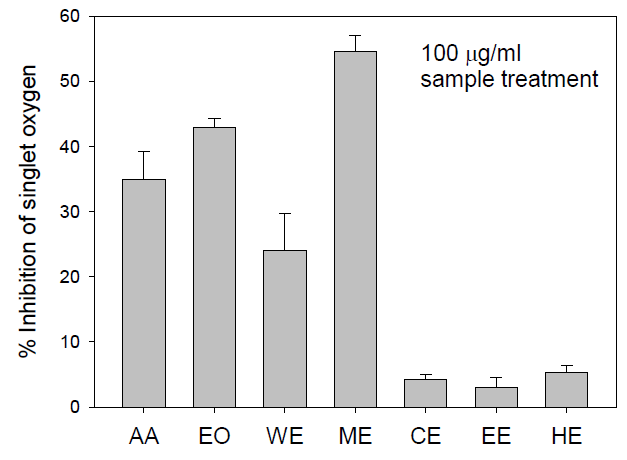 Singlet oxygen quenching activity of essential oil and various extracts from Pseudocentrotus depressus(분홍성게알).