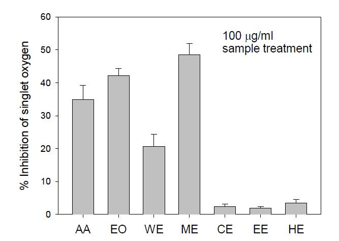 Singlet oxygen quenching activity of essential oil and various extracts from Antocidaris crassispina(보라성게알).