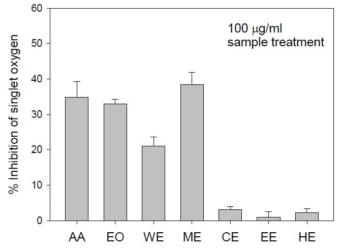 Singlet oxygen quenching activity of essential oil and various extracts from Hemicentrotus pulcherrimus(말똥성게알).