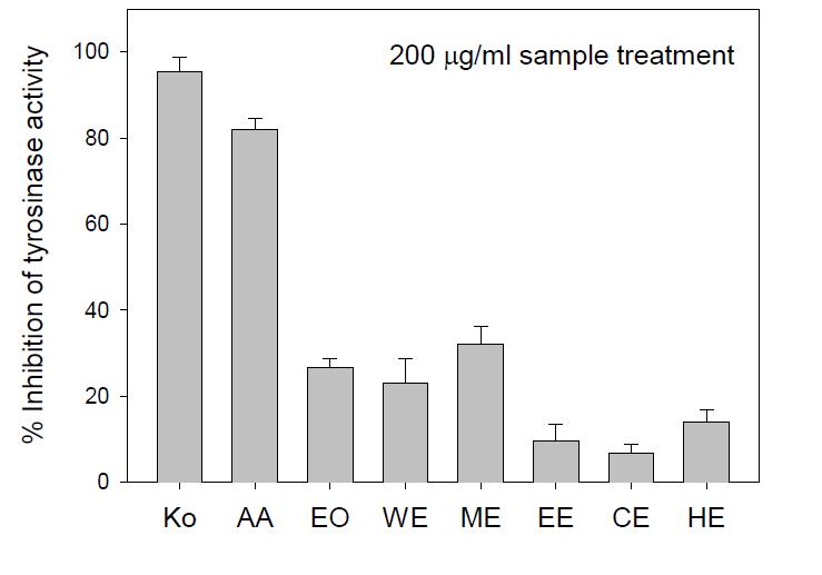 Tyrosinase inhibitory effect of essential oil and various extracts from Antocidaris crassispina. (보라성게알)