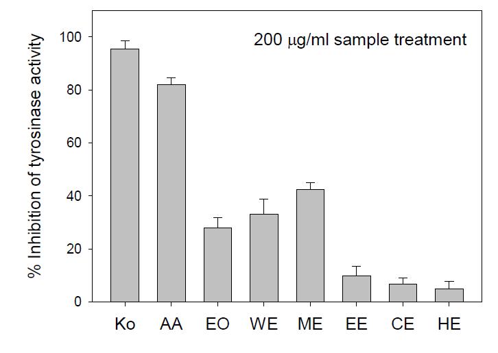 Tyrosinase inhibitory effect of essential oil and various extracts from Pseudocentrotus depressus. (분홍성게알)