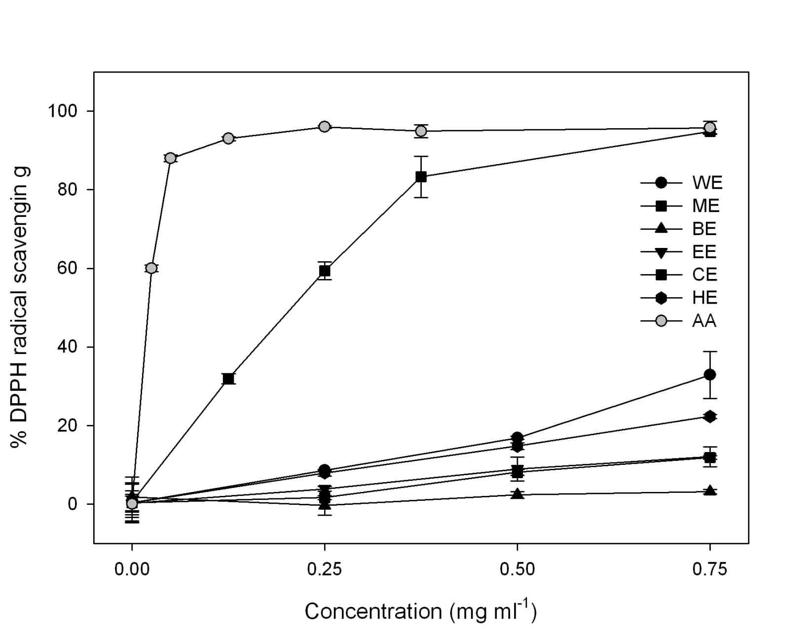 DPPH scavenging activity by increase of concentration.