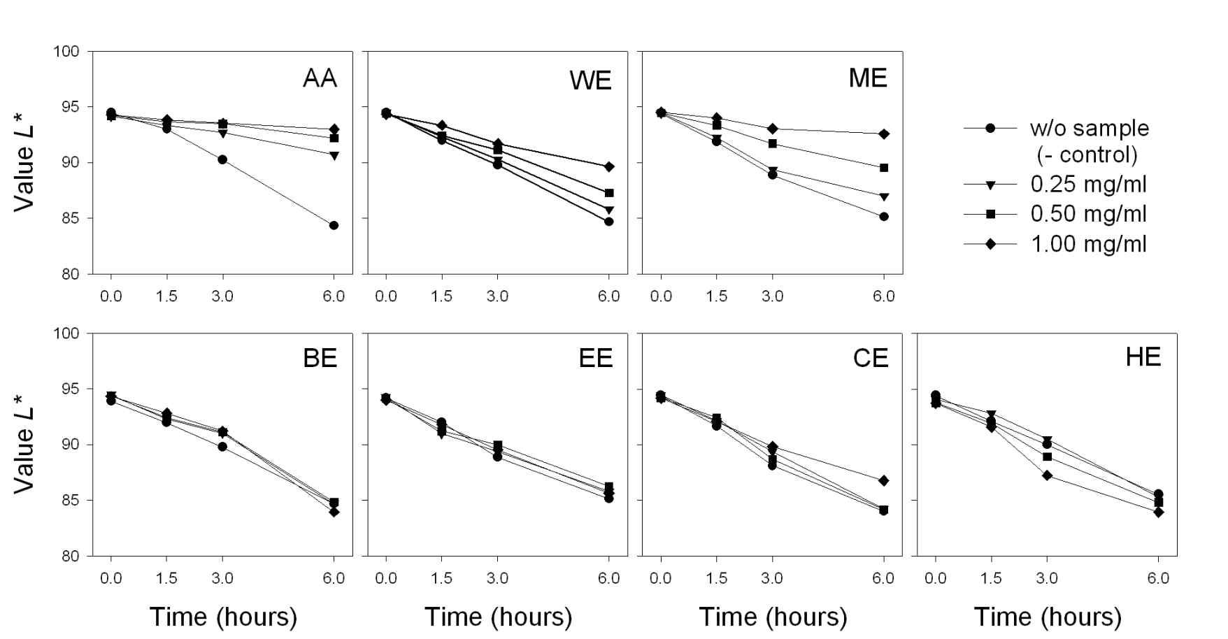 Reflectance measurement of L* of apple juices with ascorbic acid and various extract in concentrations ranging from 0 to 1.0 mg mL-1.