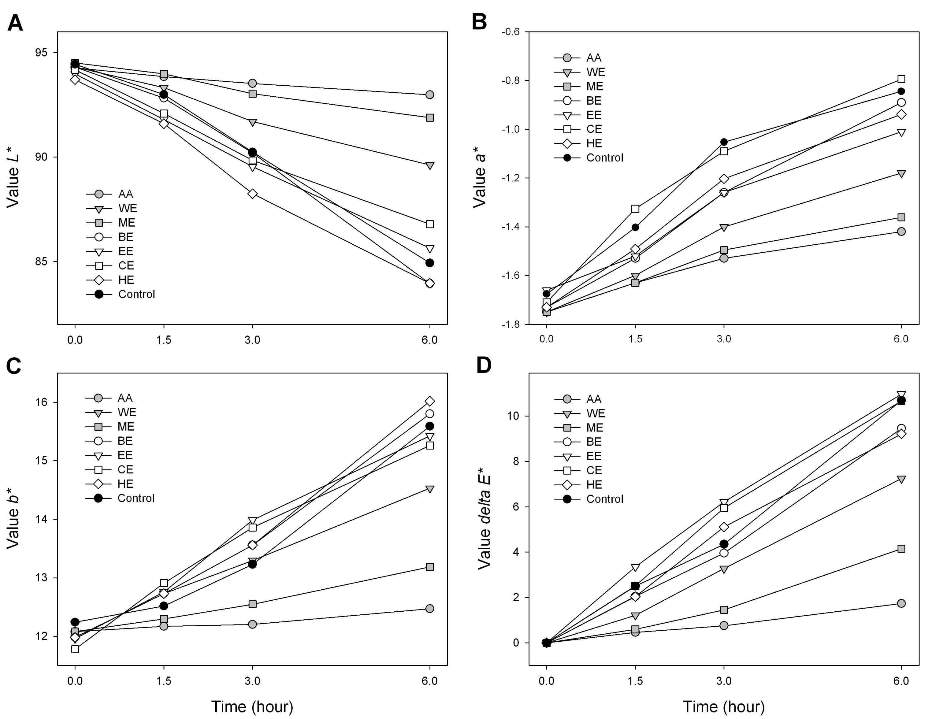 Reflectance measurement of color change of apple juices with AA and sample extracts at concentration of 1.0 mg mL-1.