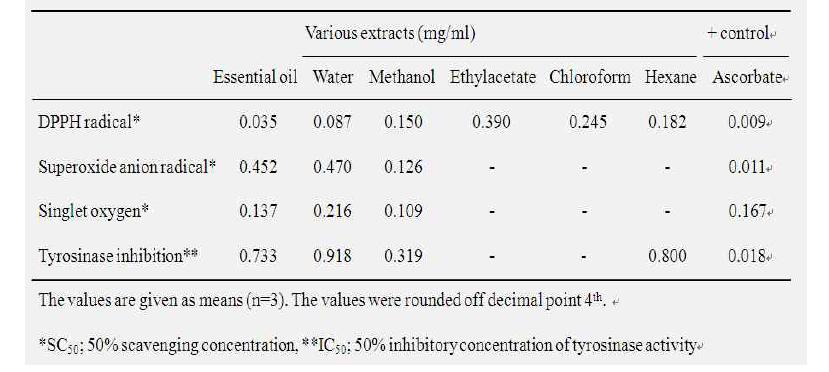 Antionxidant activity of essential oil and various extracts of Antocidaris crassispina against radical scavenger