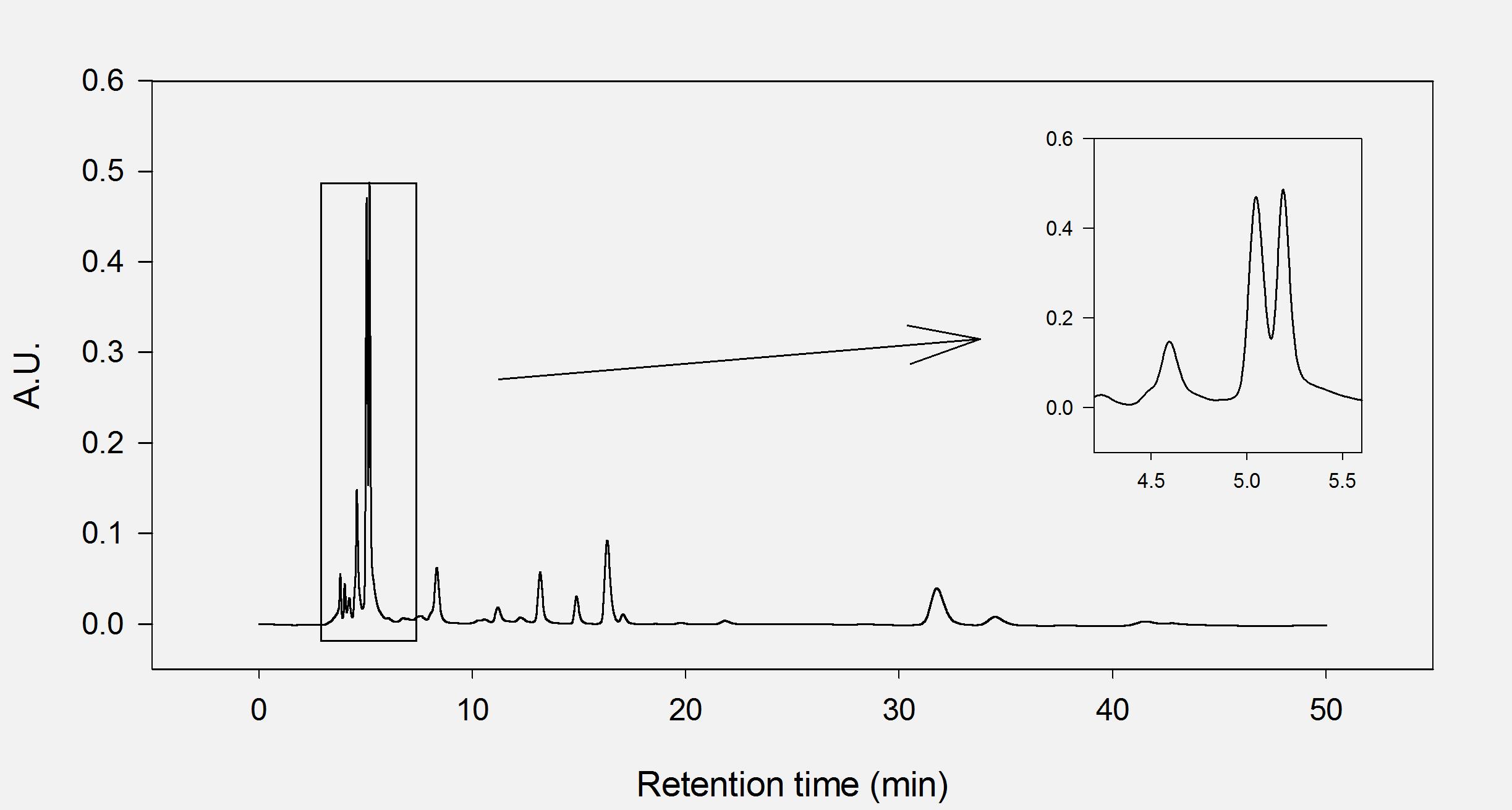 HPLC chromatography profile from methanol and water extracts insea urchin eggs.
