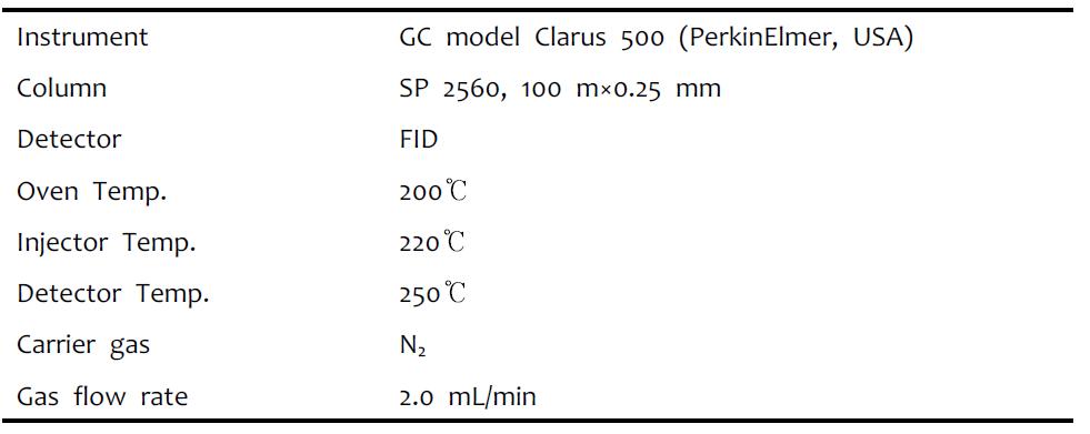 Condition of GC for sea urchin eggs by pretreatment method