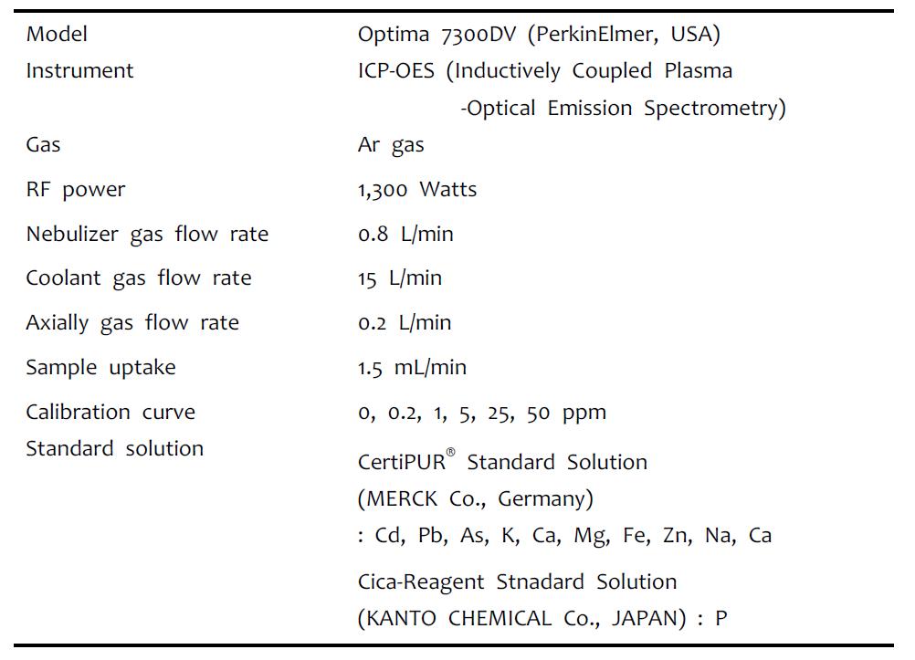 Condition of ICP-OES for sea urchin eggs by pretreatment method