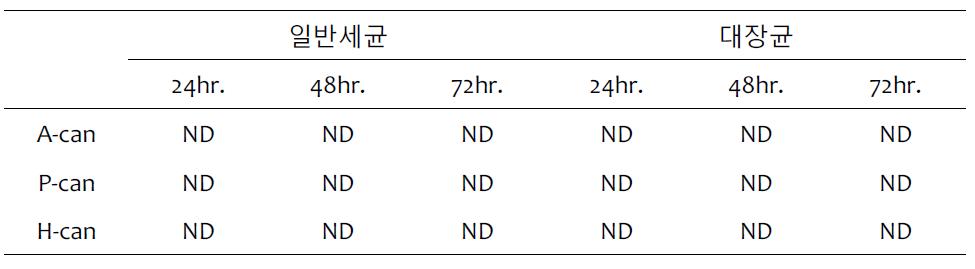 보라성게, 분홍성게 및 말똥성게 can 제품의 균수측정