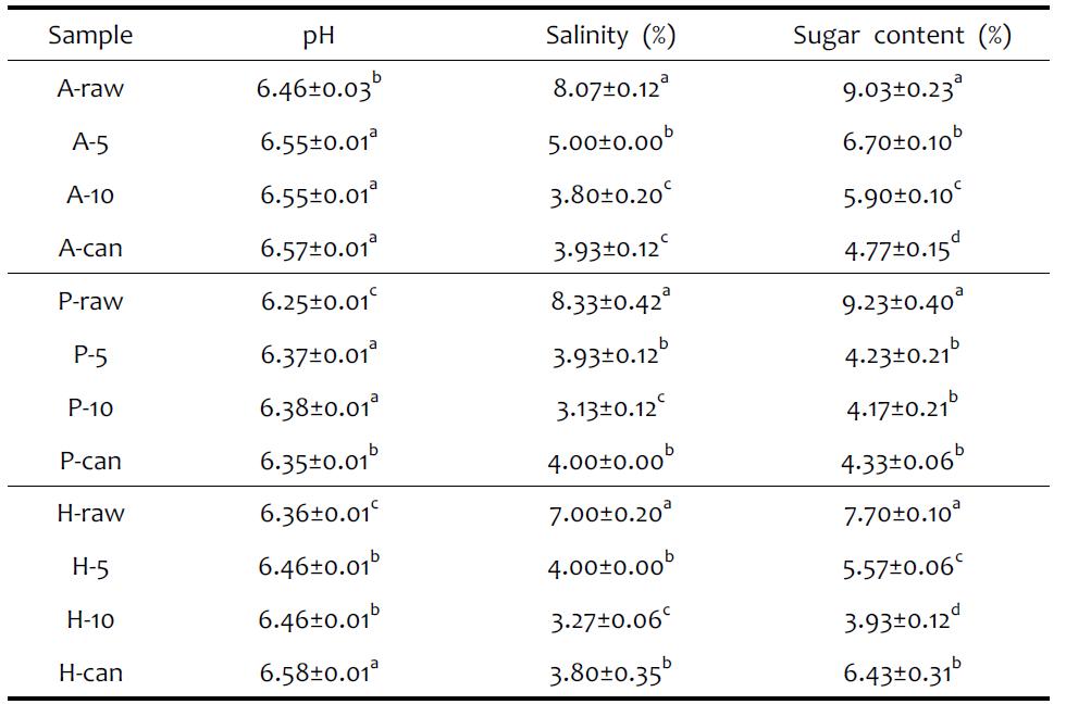 Changes of pH, salinity and sugar content by pretreatment method