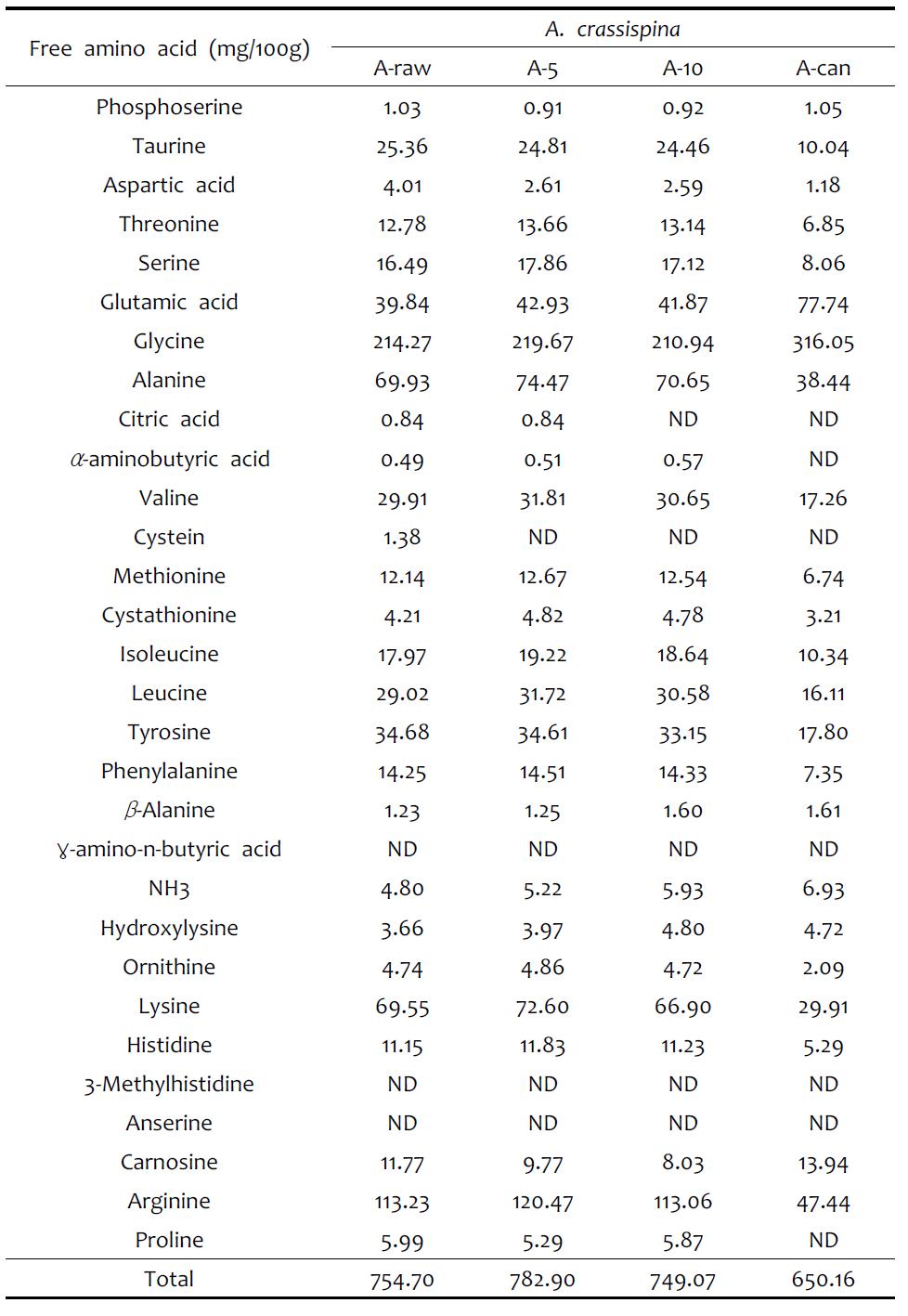 Free amino acid contents of A. crassispina by pretreatment method