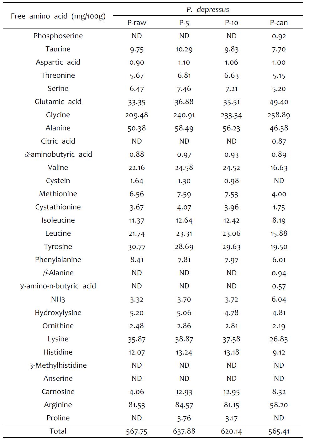 Free amino acid contents of P. depressus by pretreatment method