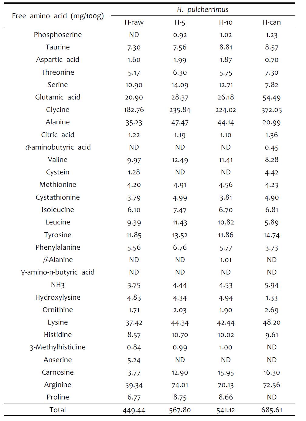 Free amino acid contents of H. pulcherrimus by pretreatment method