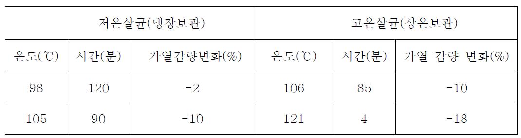 살균온도, 시간(용기지름 7.5cm ,높이 5cm, 내용량: 170g 기준; 정온 도달후)