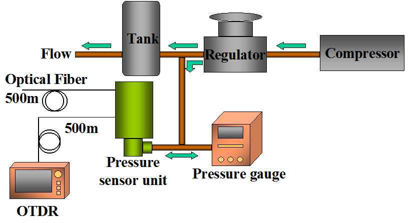 압력 센싱시스템 특성실험장치