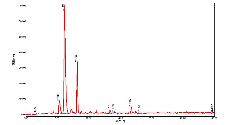 Typical HPLC chromatogram of water extract prepared from red beet pulp residue