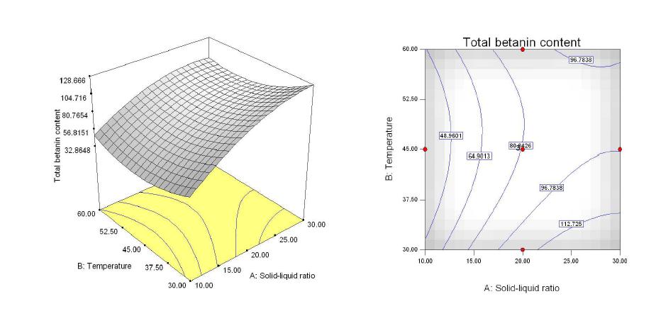 Three dimensional response surface plot of variation in total betacyanin content with temperature and solid-liquid ratio at extraction 60 min