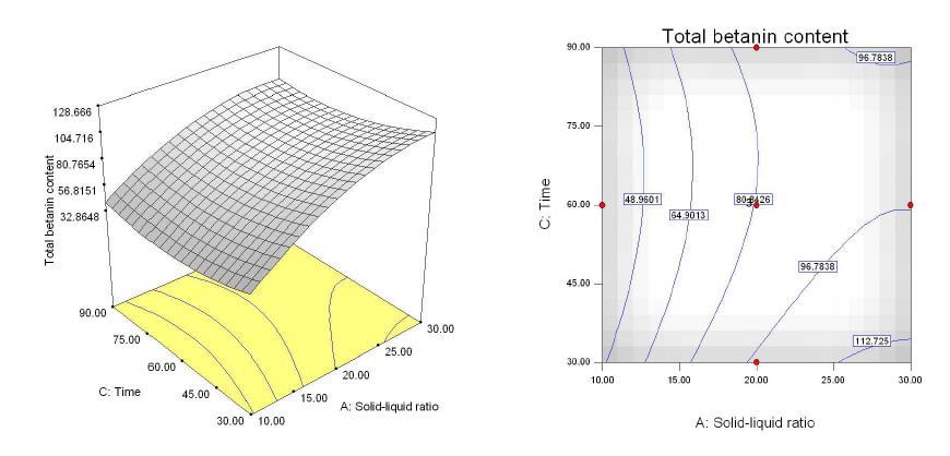 Three dimensional response surface plot of variation in total betacyanin content with time and solid-liquid ratio at extraction temperature 45℃