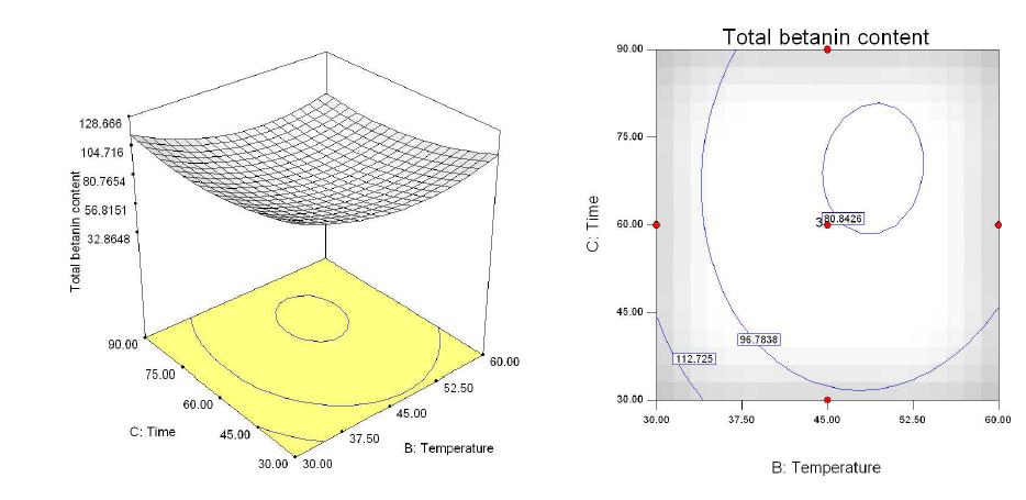 Three dimensional response surface plot of variation in total betacyanin