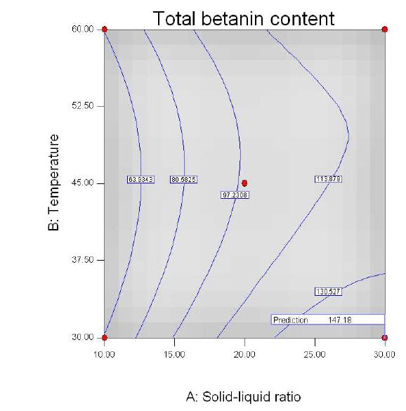 Contour plot for prediction of total betacyanin content under optimum condition with the highest priority