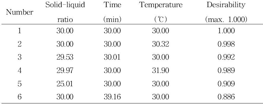 Raw data of ln C/C vs. t at different temperatures0