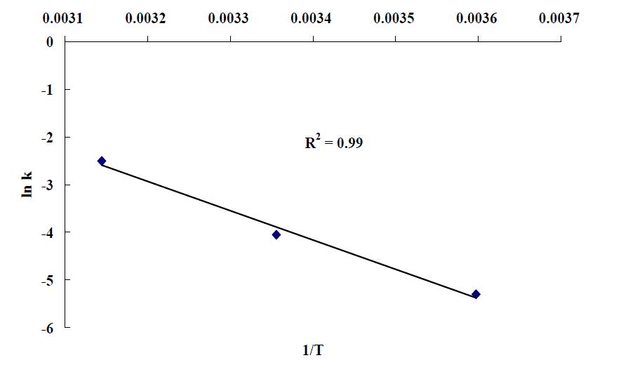 Ln(k) versus 1/T plot for thermal degradation of betalains in red beet pulp residues stored at different temperature.