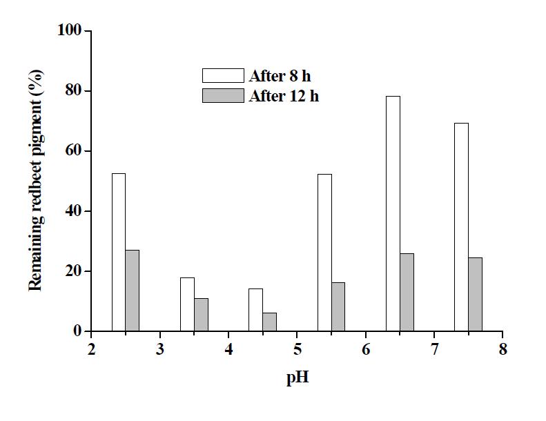 Effect of pH on stability of red beet pigment.