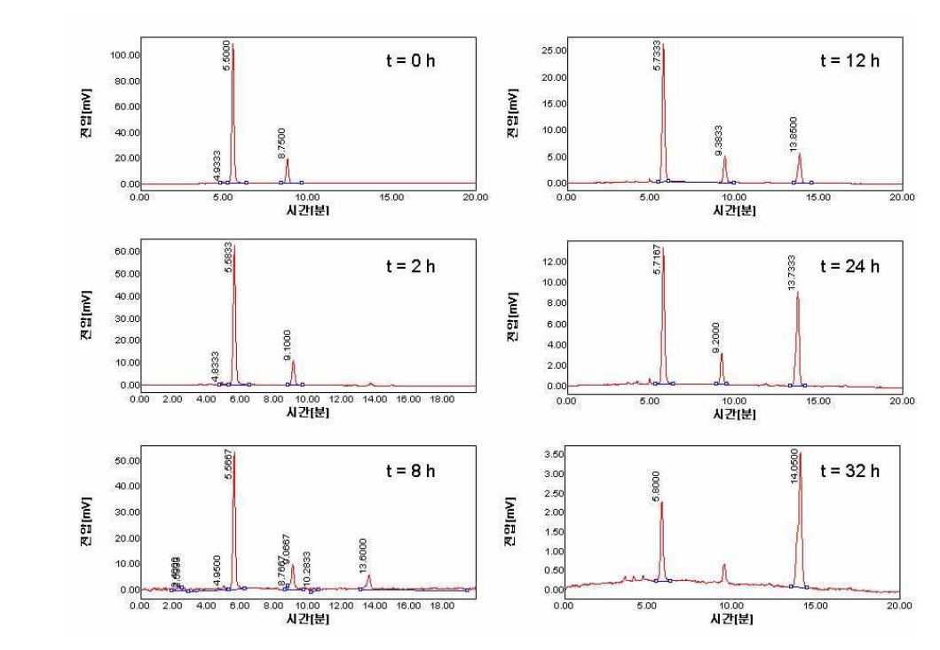 Change of betacyanins in water extract from red beet pulp residue at pH 2.5