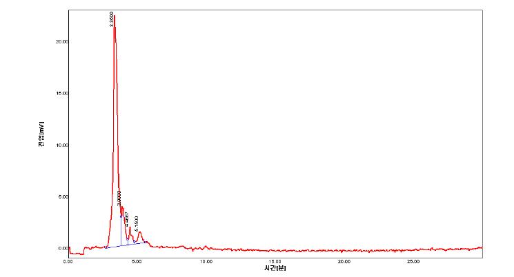 HPLC chromatogram of yellow fraction separated from a C18 SPE cartridge