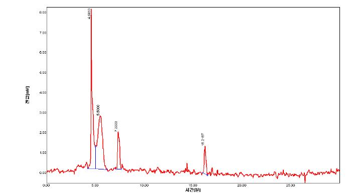HPLC chromatogram of red fraction separated from a C18 SPE cartridge.