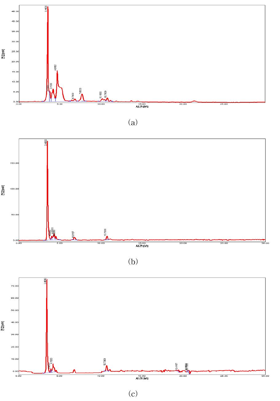 HPLC chromatogram of yellow betaxanthin fractions 4(b) and 5(c) of water extract from red beet pulp residue using a Sep-Pak Vac 35cc (10 g) Waters Accell Plus QMA Cartridges