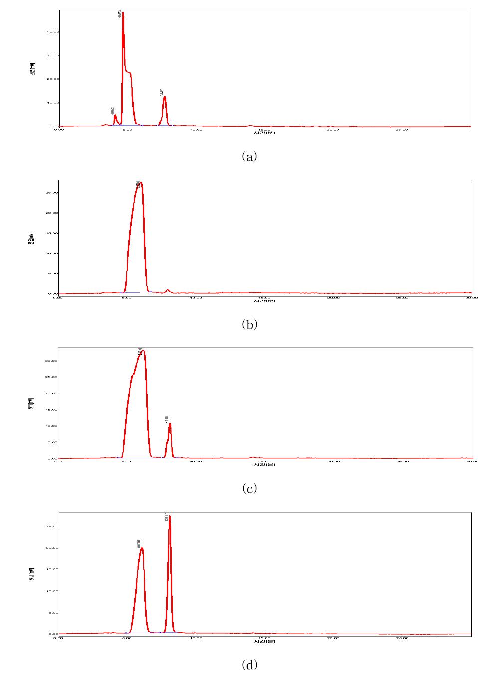 HPLC chromatogram of red betacyanin fractions 7(b), 8(c) and 9(d) of water extract from red beet pulp residue using a Sep-Pak Vac 35cc (10 g)water extract from red beet pulp residue using a Sep-Pak Vac 35cc (10 g)water extract from red beet pulp residue using a Sep-Pak Vac 35cc (10 g)water extract from red beet pulp residue using a Sep-Pak Vac 35cc (10 g) Waters Accell Plus QMA Cartridges